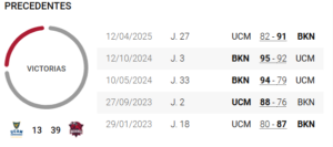 Últimos precedentes entre UCAM Murcia y Baskonia. Fuente: ACB vía Web